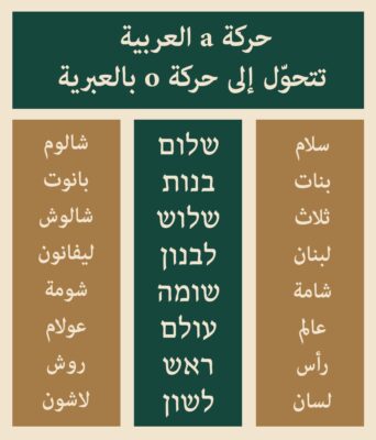 اللغة العبرية للناطقين بالعربية